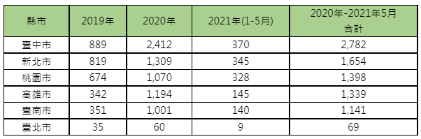 2019年~2021年(至五月)六都新登記工廠家數: