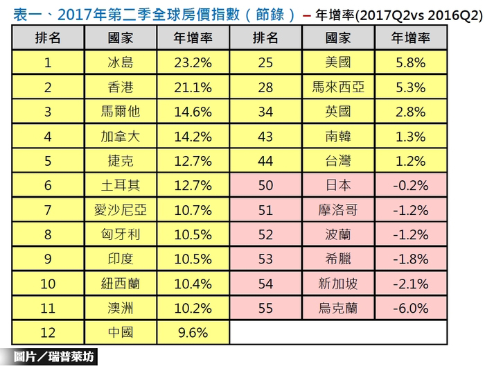 全球房價齊漲　台灣房價年增1.2％