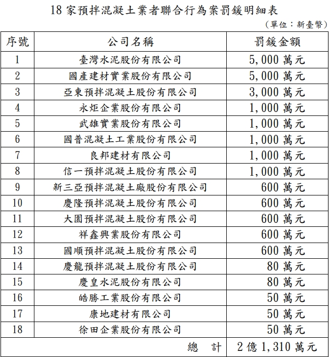 台泥等18家業者涉聯合行為 公平會重罰2.13億：間接提高營建成本