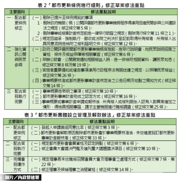 都更條例4子法 加速城市再生