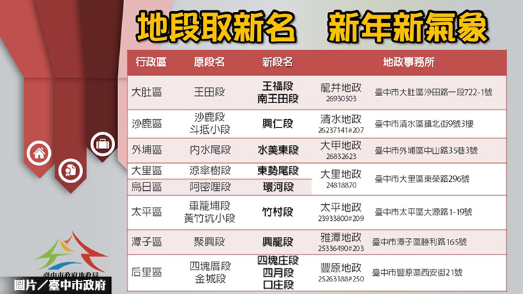 中市翻新地籍圖 10地段新春搶先改名