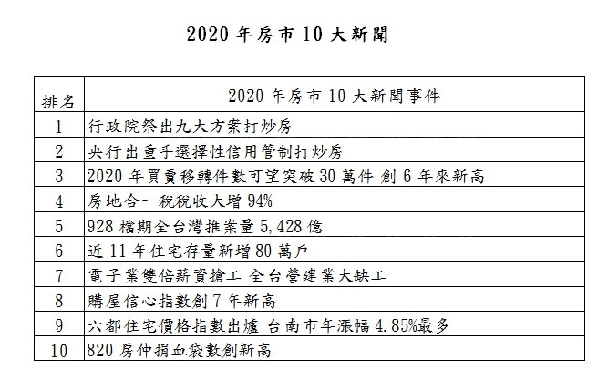 2020年房市10大新聞