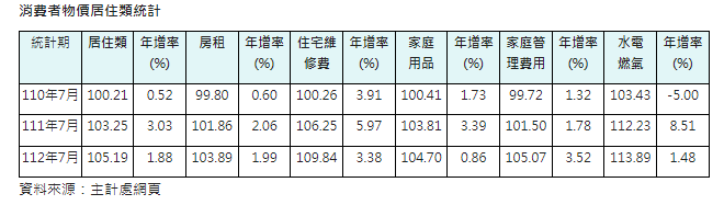 居住類指數再創新高  民眾居住成本變重了