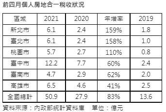 新制上路前房地合一稅收衝高  台中稅收抵過雙北市