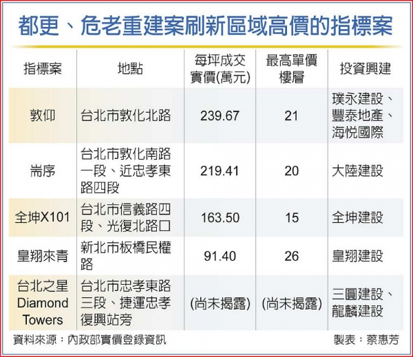 都更危老案 頻創區域天價