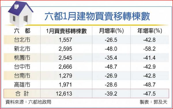 利空夾擊 元月六都移轉棟數腰斬