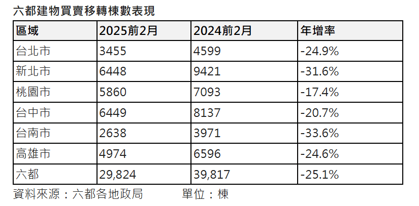 前兩月建物買賣移轉棟數年減25%  房市交易持續微清淡