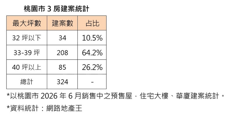 2、3房怎愈來愈小？！標準尺度格局稀有 買方瘋搶