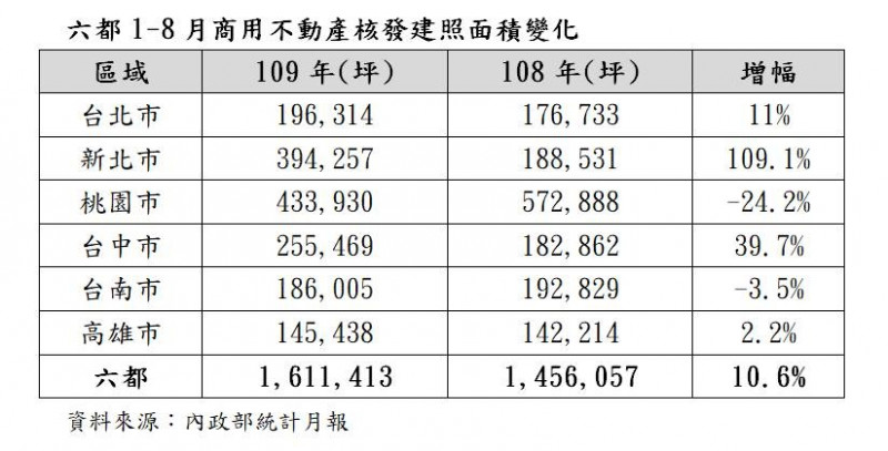 新莊副都心商辦崛起 五大企業斥資442億買地蓋總部