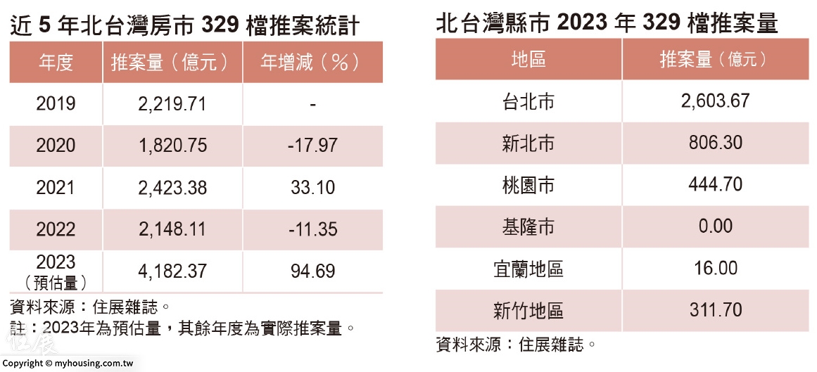 史上最狂！北台灣329推案 衝出近4200億「年增94％」