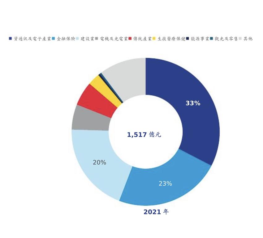 5年加碼3倍！電子高科技「掃」樓成大戶