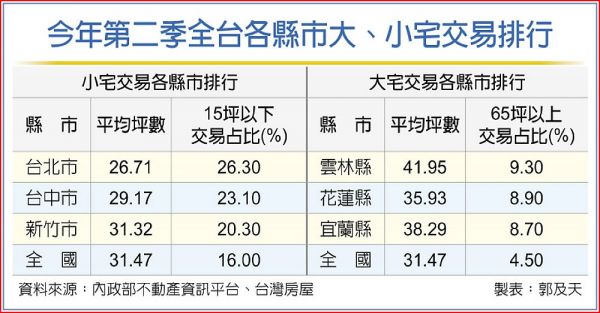 國人購屋面積大減 這縣市大宅交易逆勢飆