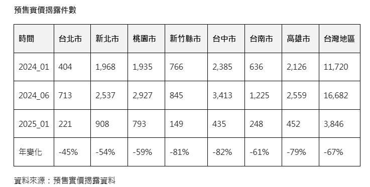 1月預售揭露寫下24個月新低  過年+買氣理性是主因