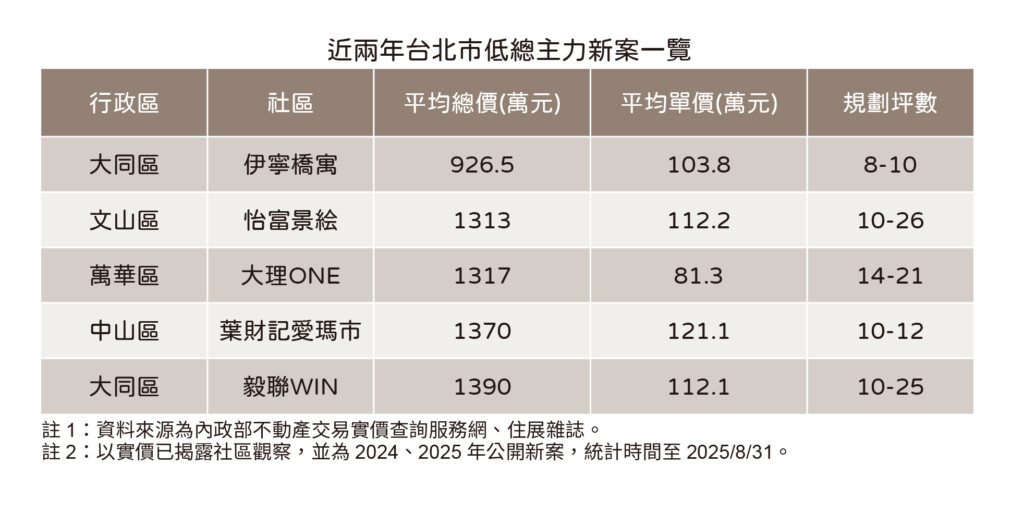 首購方案禁地　近兩年台北市低總主力新案5根手指頭數完
