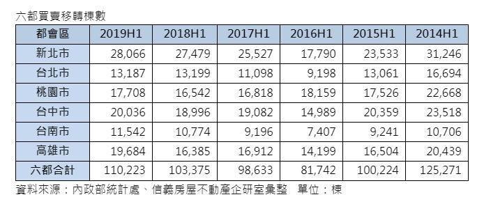 六都上半年買賣移轉棟數近5年新高 台南高雄表現強勁