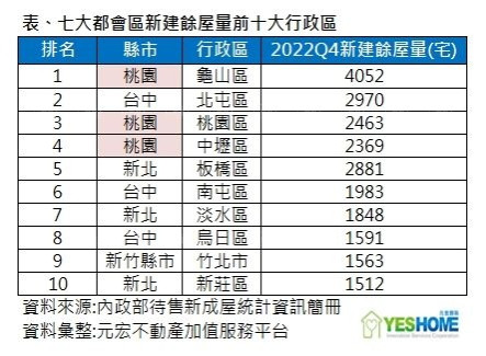 “待售新成屋”不是”餘屋”  重劃區非災區