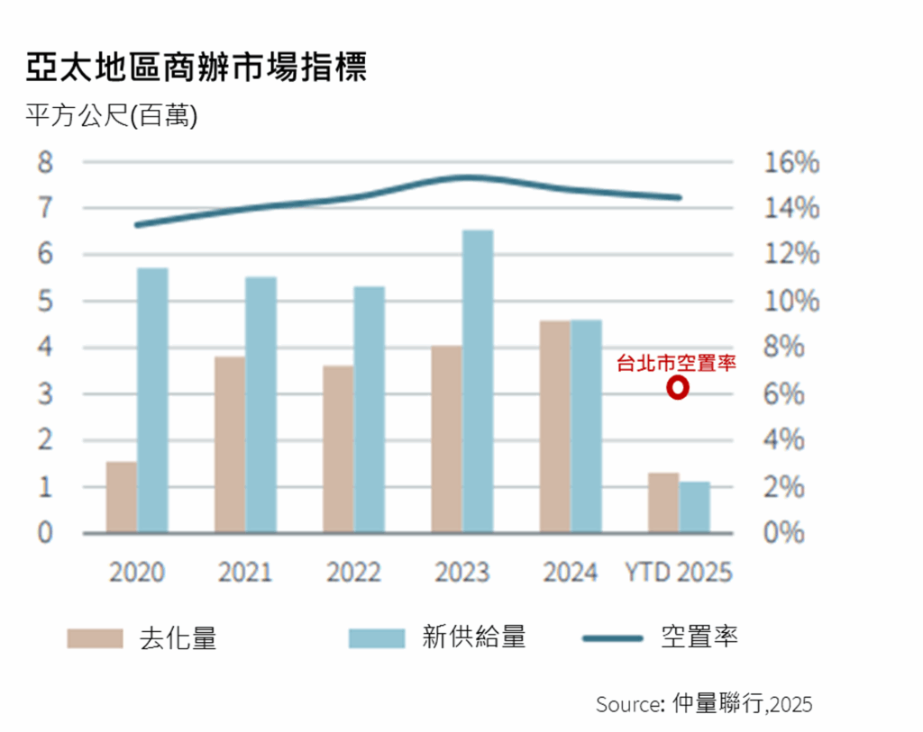 輝達台北設研發中心 仲量：市場難求頂級獨棟商辦