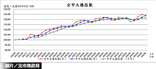 北市6月價量分析　中長期陷膠著
