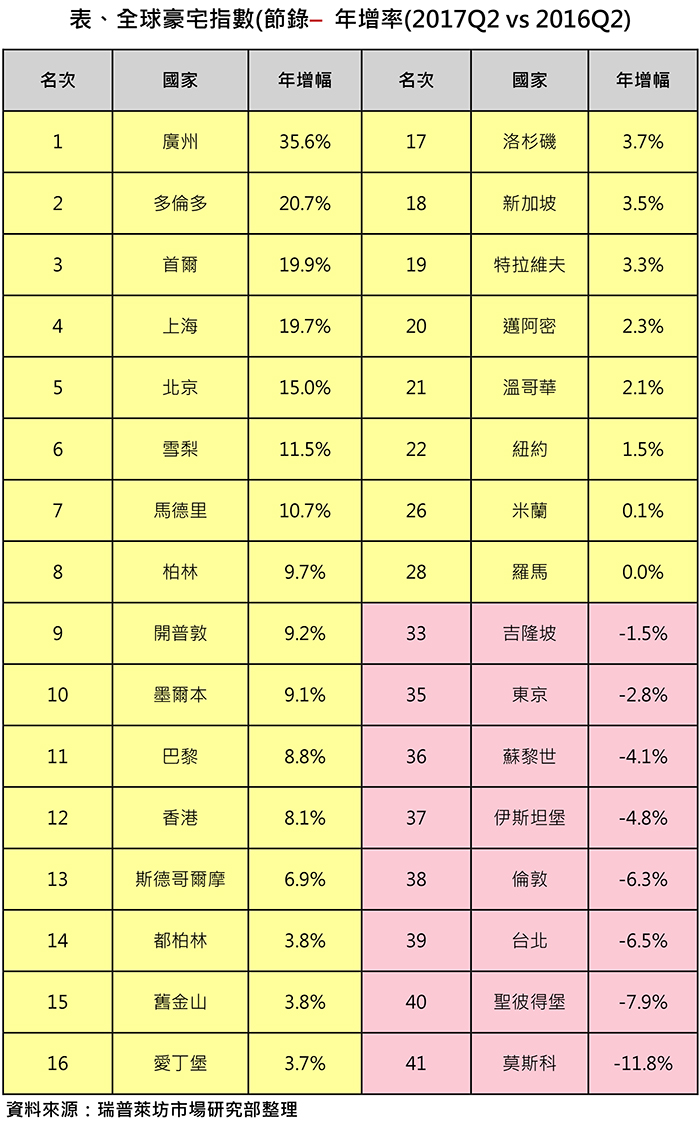 Q2豪宅指數出爐　台北市吊車尾