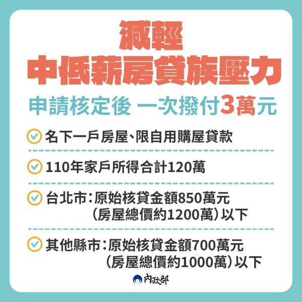 房貸補貼申請條件出爐 台北市受益有限