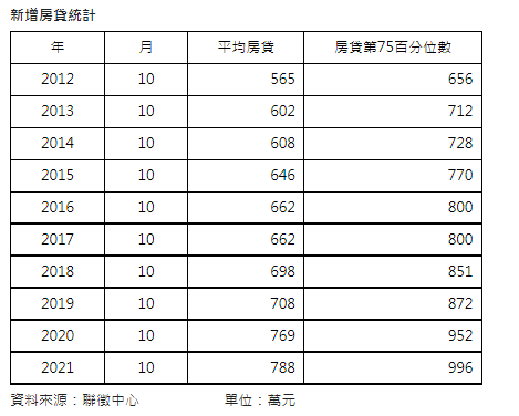近1/4房貸族貸款超過千萬元  房貸負擔創下新高