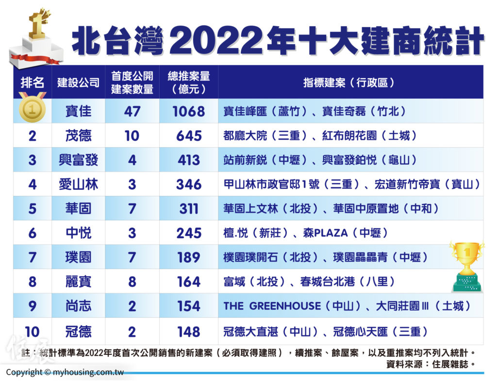 2022年十大建商出爐 寶佳五度蟬聯推案王