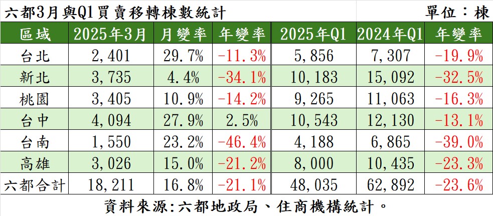 房市春燕迷航了！ 六都Q1交易量創8年新低