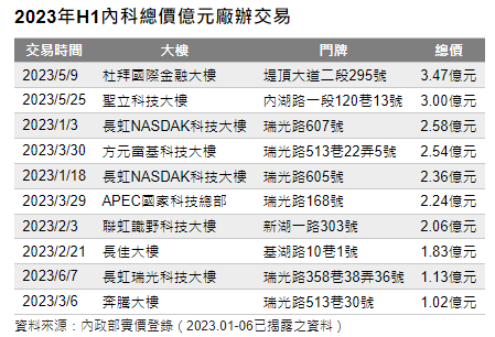 2023年H1內科總價億元廠辦交易