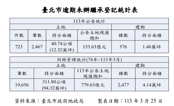 祖先的土地在呼喚！北市未繼承地逾30個大巨蛋 超過「這年限」將標售