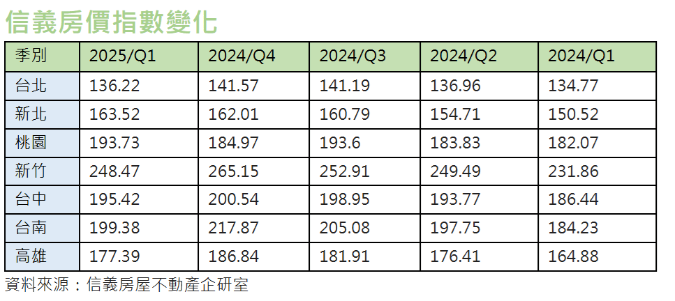 第一季房市進入盤整期  房價回到房貸管制前水準