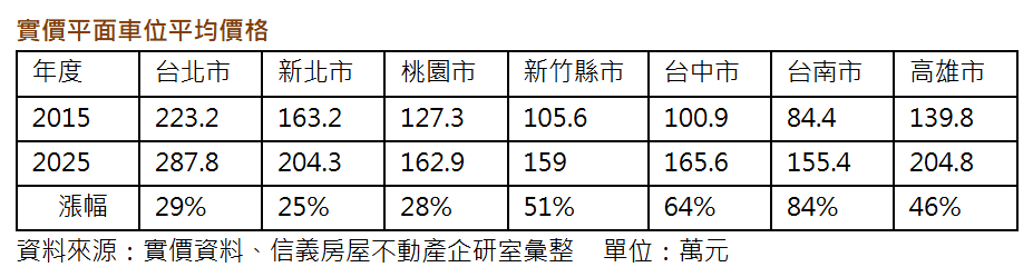 十年數據揭密：雙北外「平面車位」身價大漲  從國產車變進口車