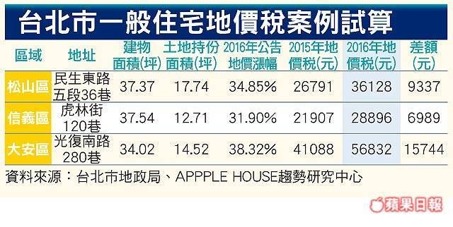 北市40萬非自用戶 地價稅暴增