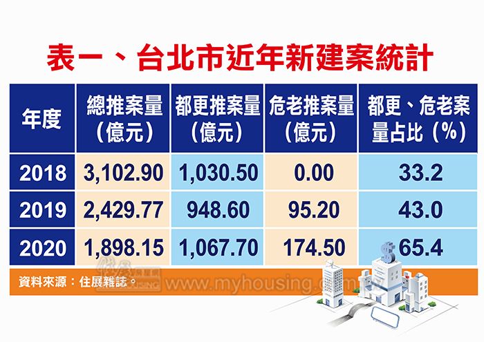 打掉重練才是王道 北市素地蓋房已非主流
