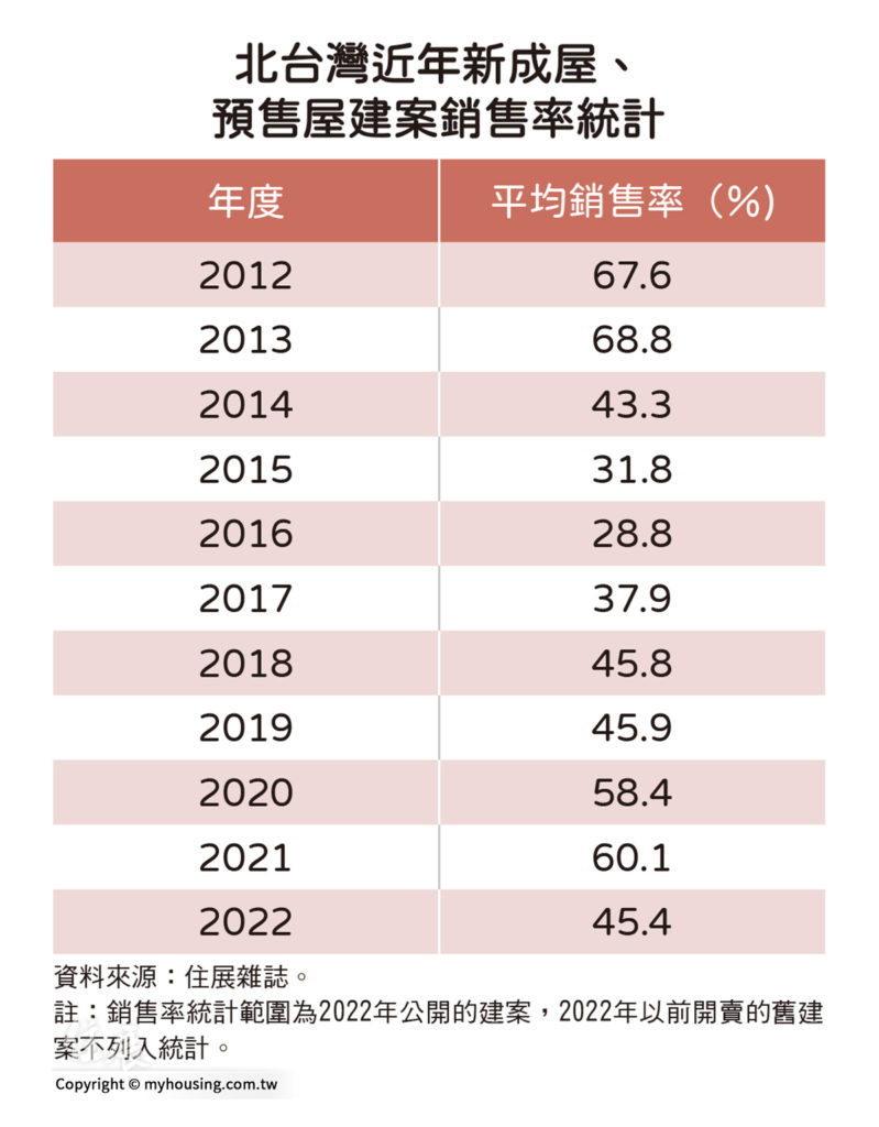 成交總金額年減逾千億 2022年新建案銷售率跌破5成