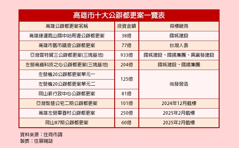 都更投資金額上看1,800億元　高雄掀城市轉型浪潮