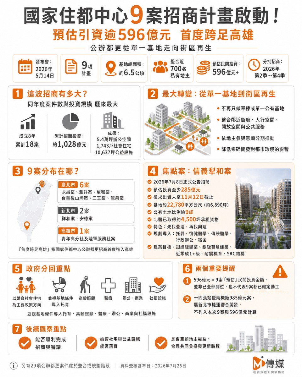 國家住都中心9案招商計畫啟動！預估引資逾596億元 首度跨足高雄　公辦都...