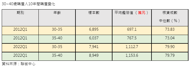 三十而立購屋10年變化大  房價多400萬、房貸多揹五年