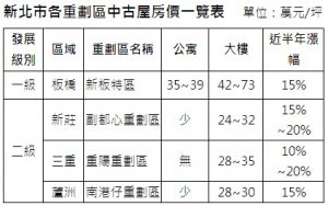 新北市標地效應連動  二線重劃區行情逆勢續長