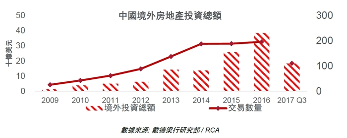 中國境外地產投資　創近年新低