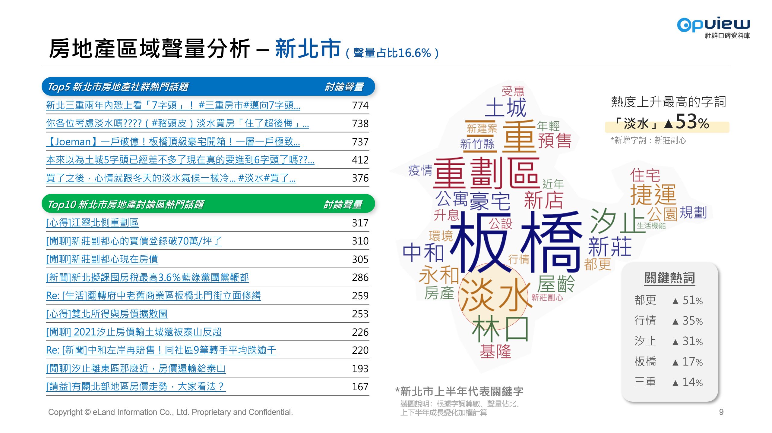 上半年房市夯什麼？ 房價飆新高全台都有感