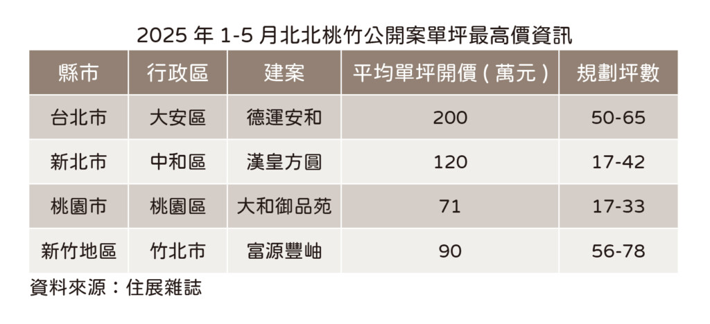 新案開價不妥協　雙北、新竹添高價生力軍