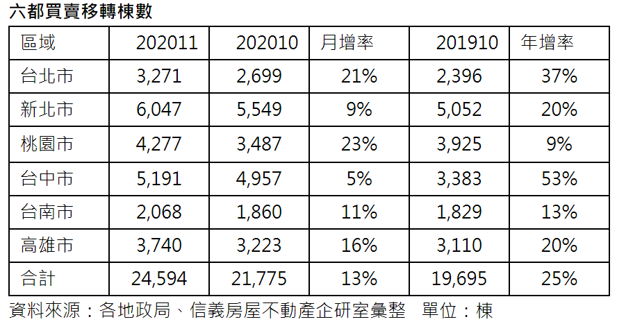 11月移轉棟數2.46萬棟 全年將站上32萬棟
