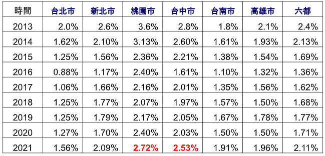 上半年六都桃園買氣最旺  每百戶家庭2.7戶購屋