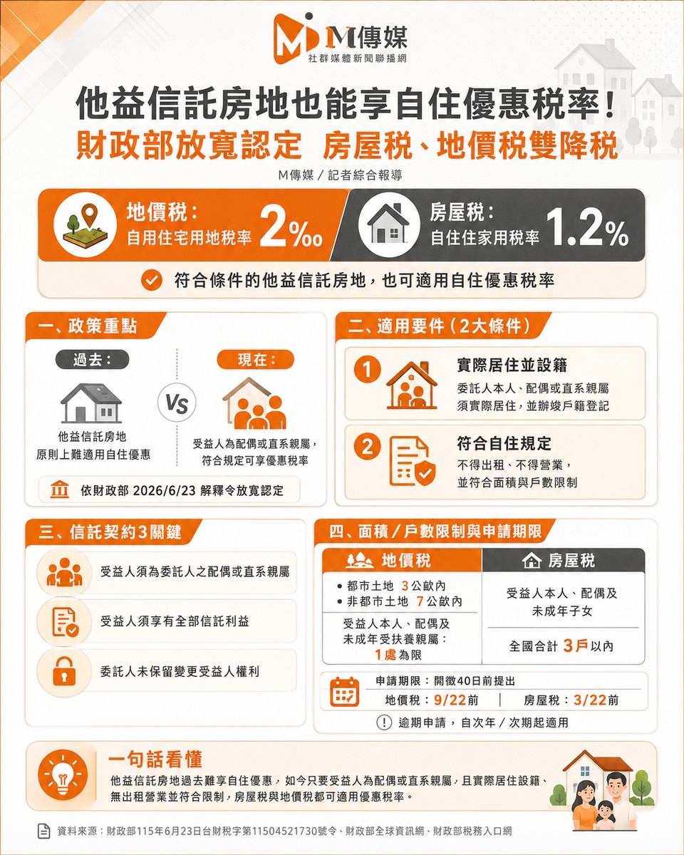 他益信託房地自住優惠稅率懶人包！財政部放寬認定 房屋稅、地價稅雙雙降稅