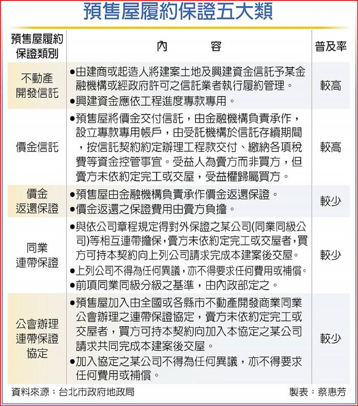 分析｜預售屋履約保證機制 該做總體檢