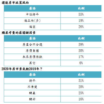 房市信心近6年最佳  民眾預期選後政策中性