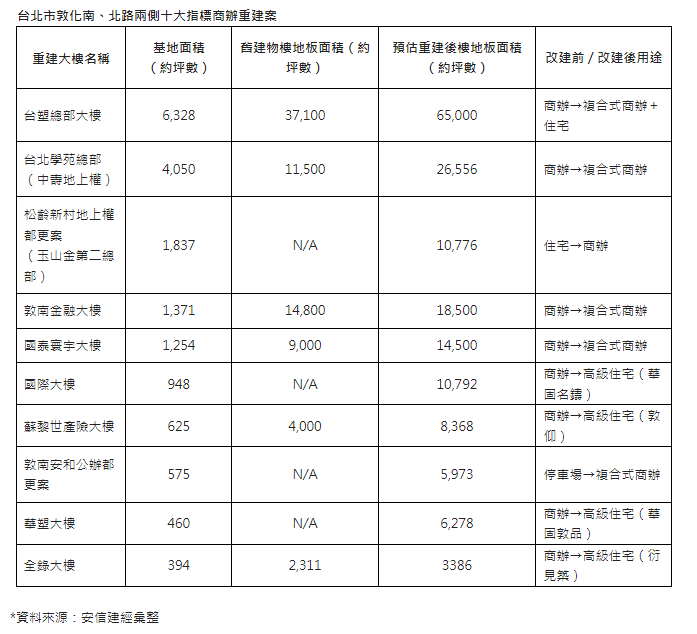   台北市敦化南、北路兩側十大指標商辦重建案