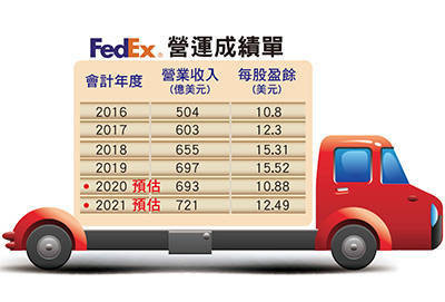 聯邦快遞獲利大縮水