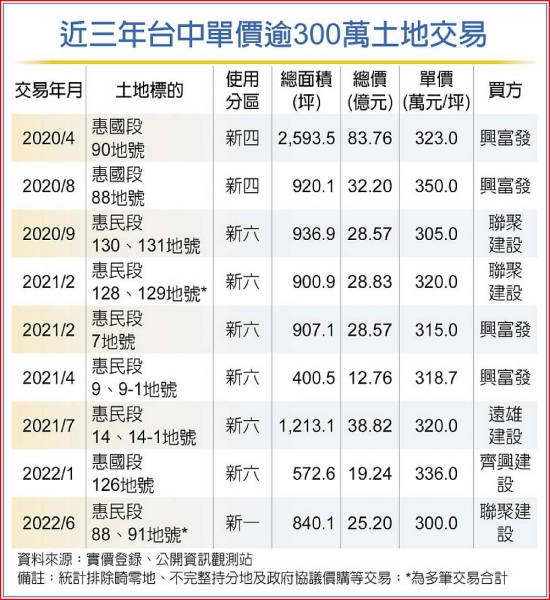 台中土地300萬俱樂部 添新兵