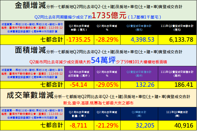 買房的人少了！Q2成交金額大減近3成 台中、台南衰退最多